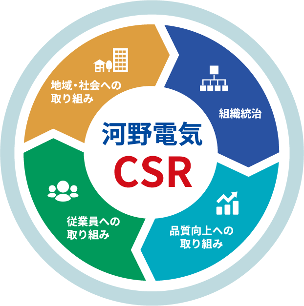 CSRの取り組み