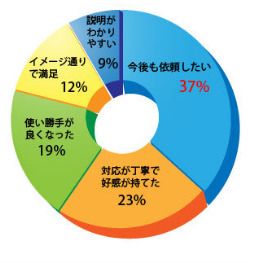 「住まいのおたすけ隊」アンケートの結果