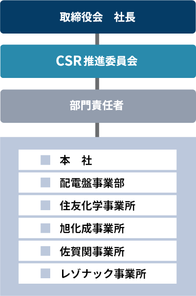 CSR推進委員会